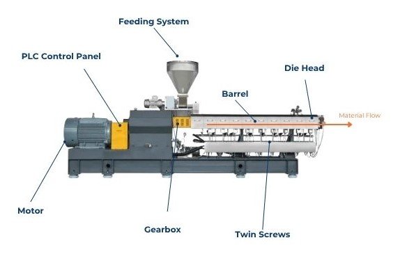 Components of Twin Screw Extruder